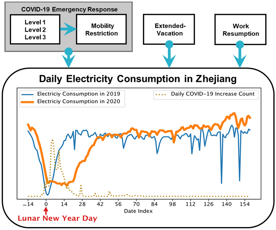 Electricity-consumption data reveals the economic impact and industry  recovery during the pandemic | Scientific Reports