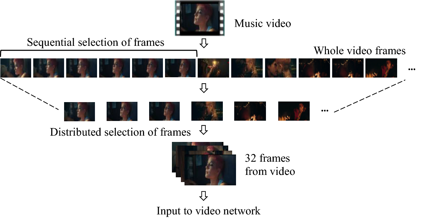 Music video emotion classification using slow–fast audio–video network and  unsupervised feature representation | Scientific Reports