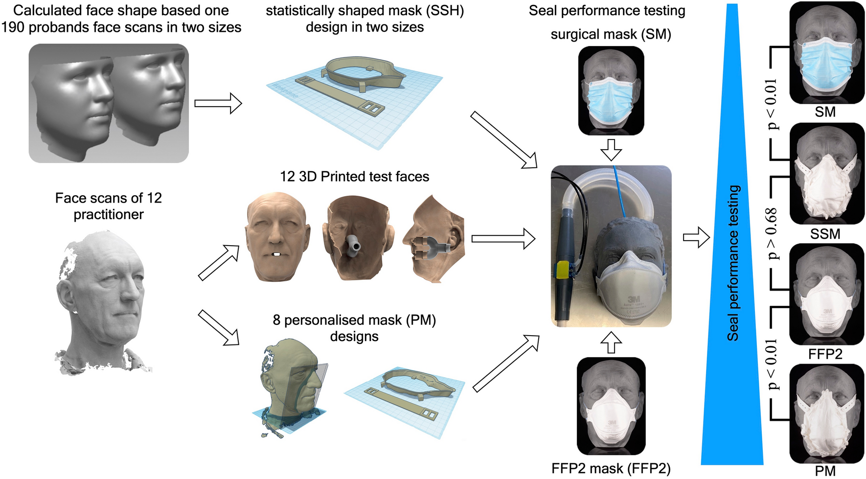 Air seal performance of personalized and statistically shaped 3D-printed  face masks compared with market-available surgical and FFP2 masks |  Scientific Reports