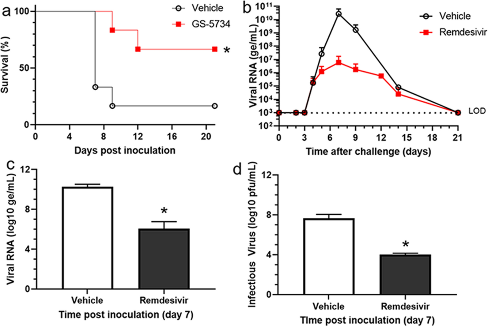 Remdesivir Is Efficacious In Rhesus Monkeys Exposed To Aerosolized Ebola Virus Scientific Reports