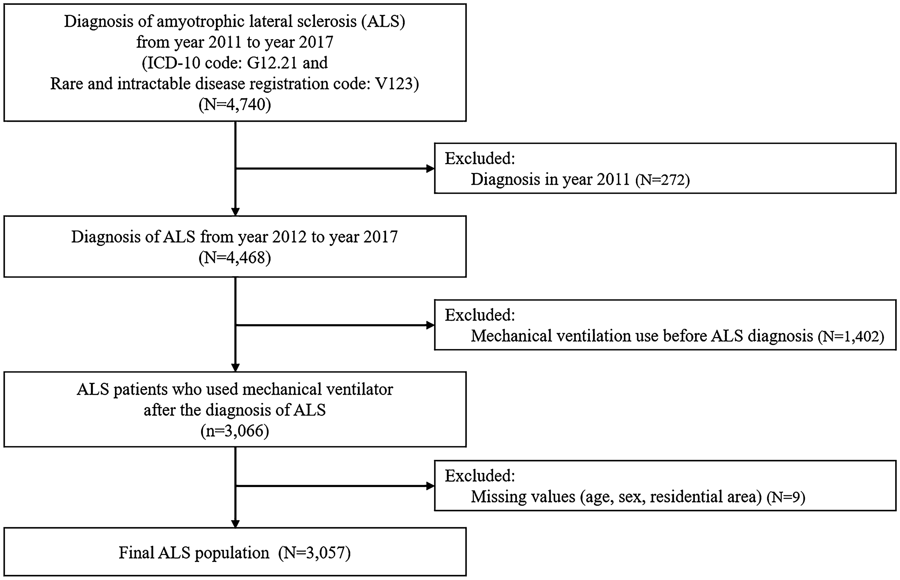 Factors associated with assisted ventilation use in amyotrophic 
