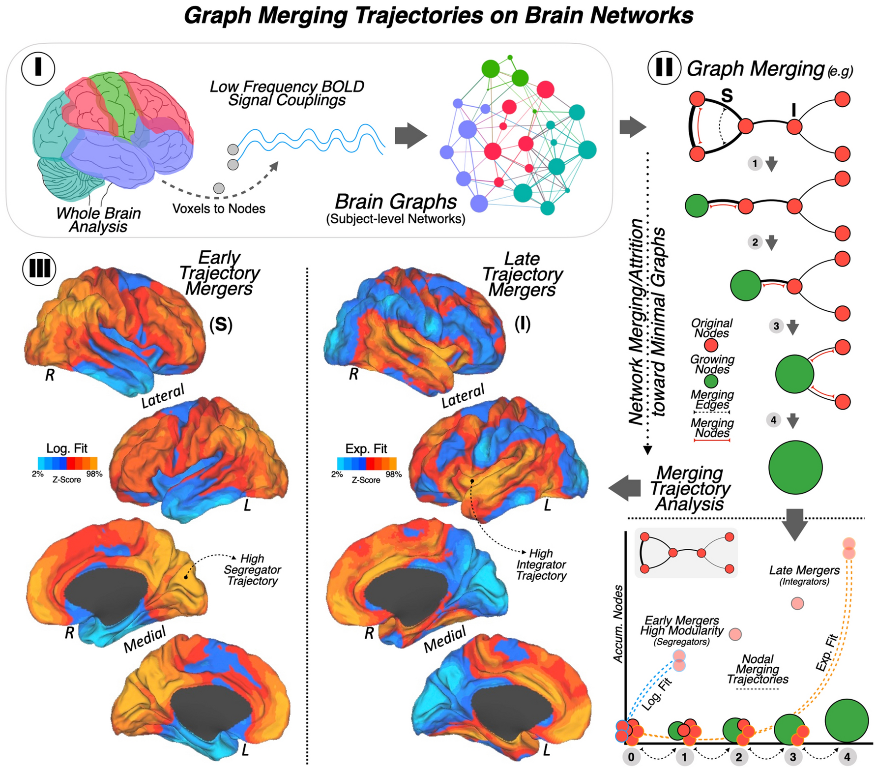 Divergent connectomic organization delineates genetic evolutionary traits  in the human brain | Scientific Reports