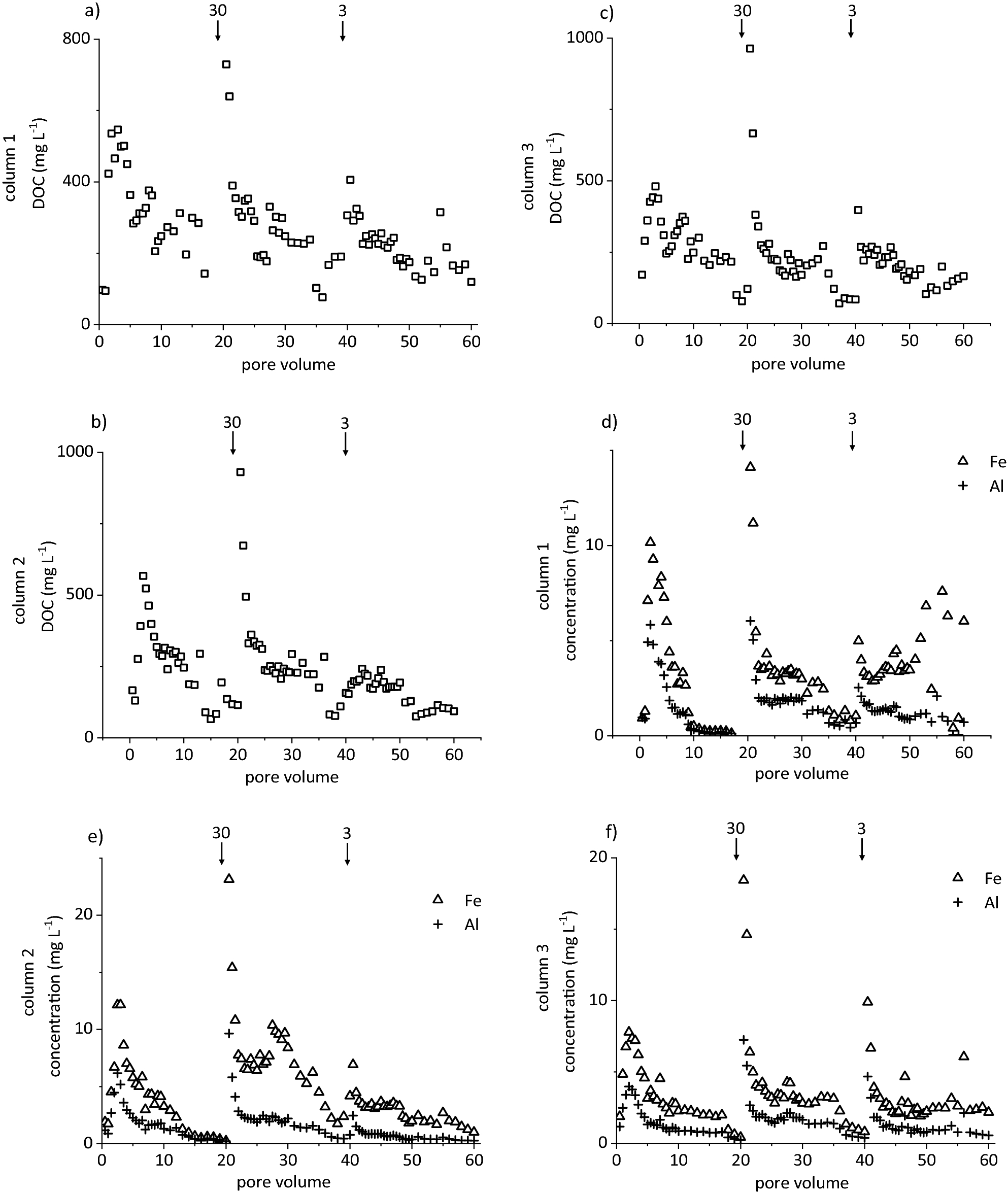 Mobilisation of Al, Fe, and DOM from topsoil during simulated early Podzol  development and subsequent DOM adsorption on model minerals | Scientific  Reports