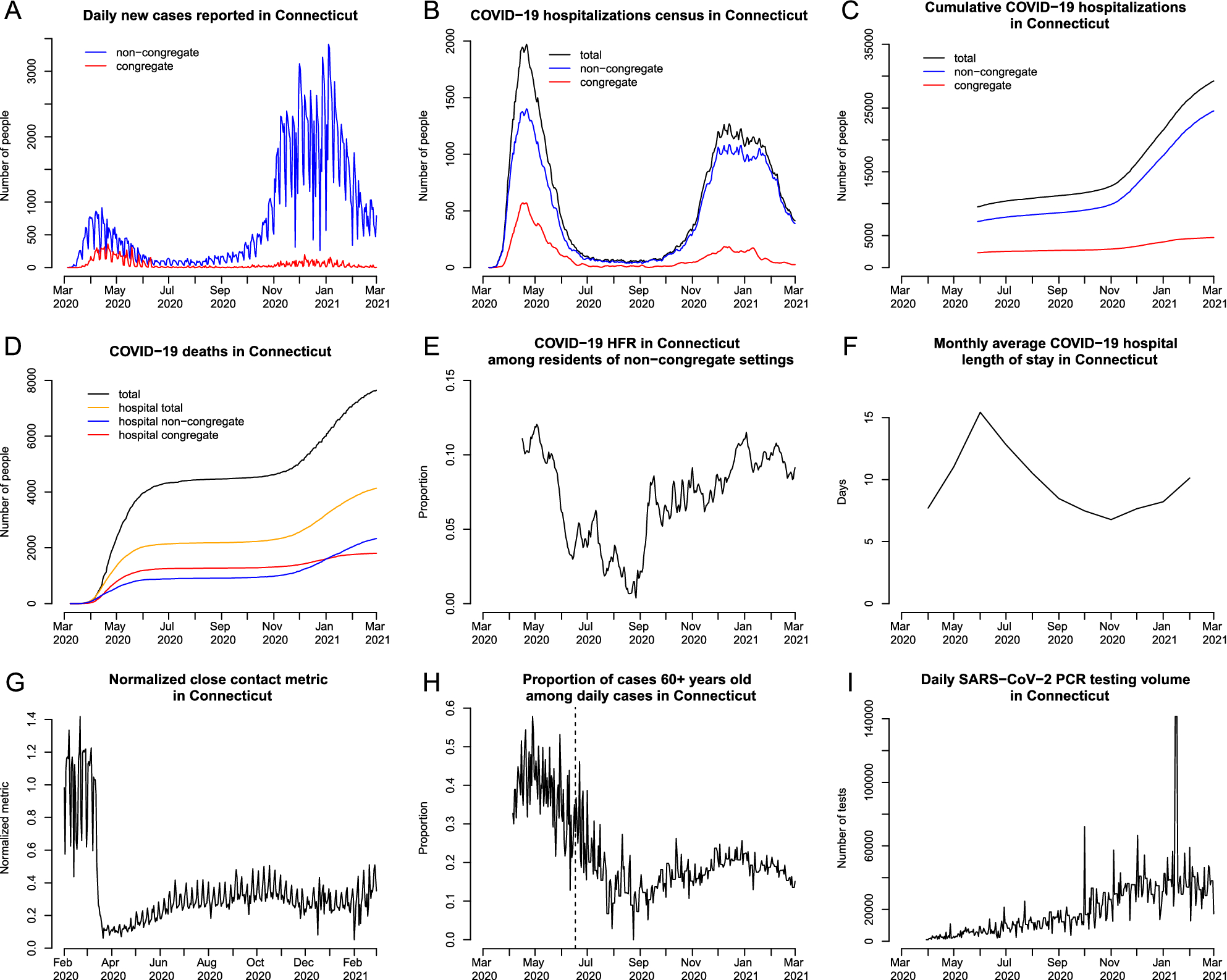 Ct covid rate