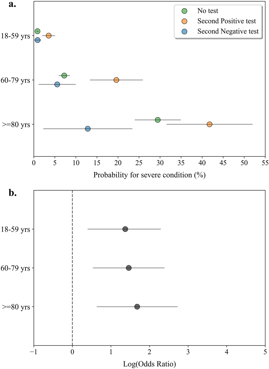 results of an early second pcr test performed on sars cov 2 positive patients may support risk assessment for severe covid 19 scientific reports