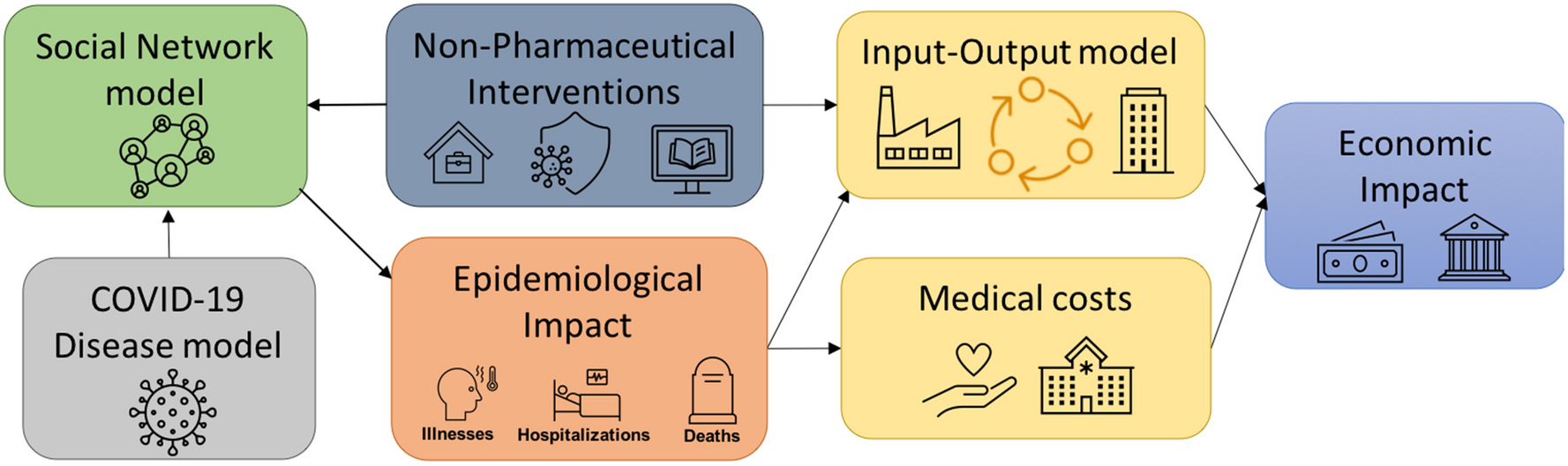 Epidemiological and economic impact of COVID-19 in the US | Scientific  Reports