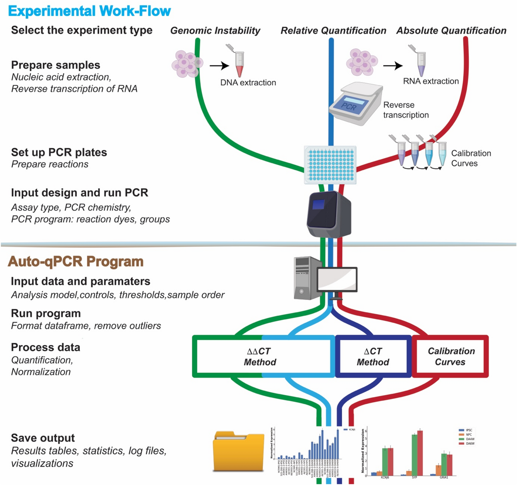Auto-qPCR; a python-based web app for automated and reproducible analysis  of qPCR data | Scientific Reports