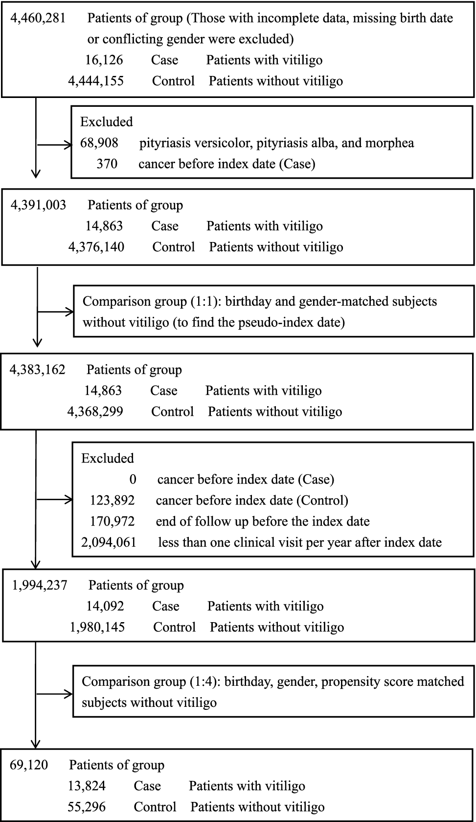 Reduced risk of skin cancer and internal malignancies in vitiligo patients a retrospective population-based cohort study in Taiwan Scientific Reports