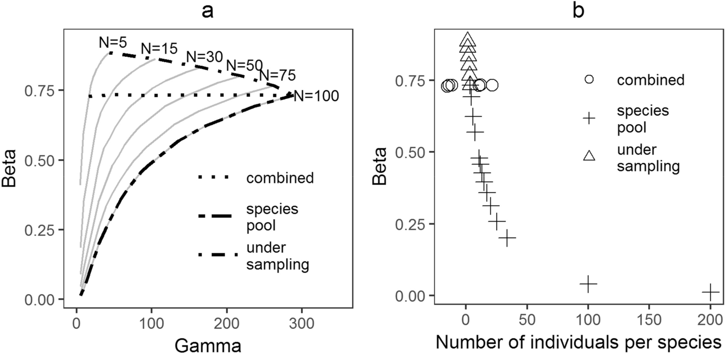 21. What do steeper slopes mean in species richness v/s area graph ?