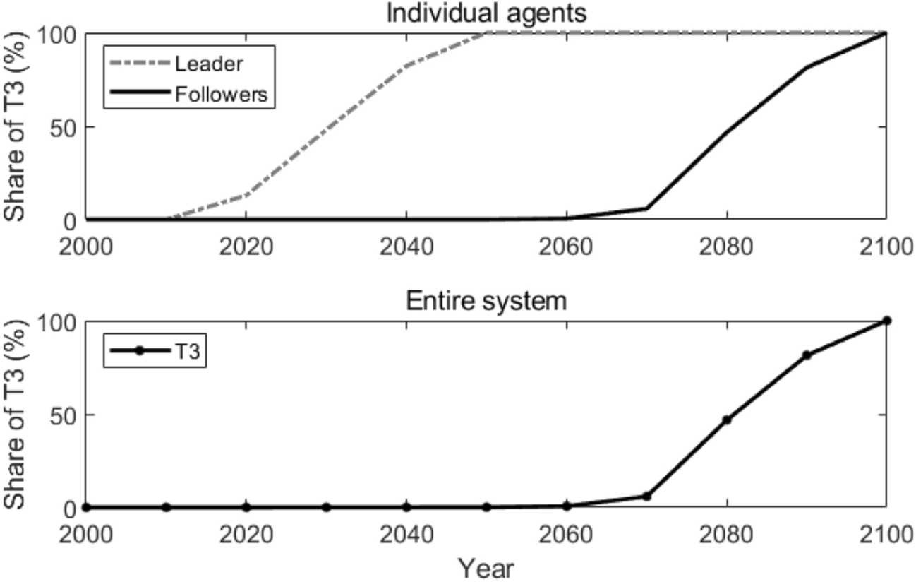 The Impact Of Network Topological Structures On Systematic Technology Adoption And Carbon Emission Reduction Scientific Reports