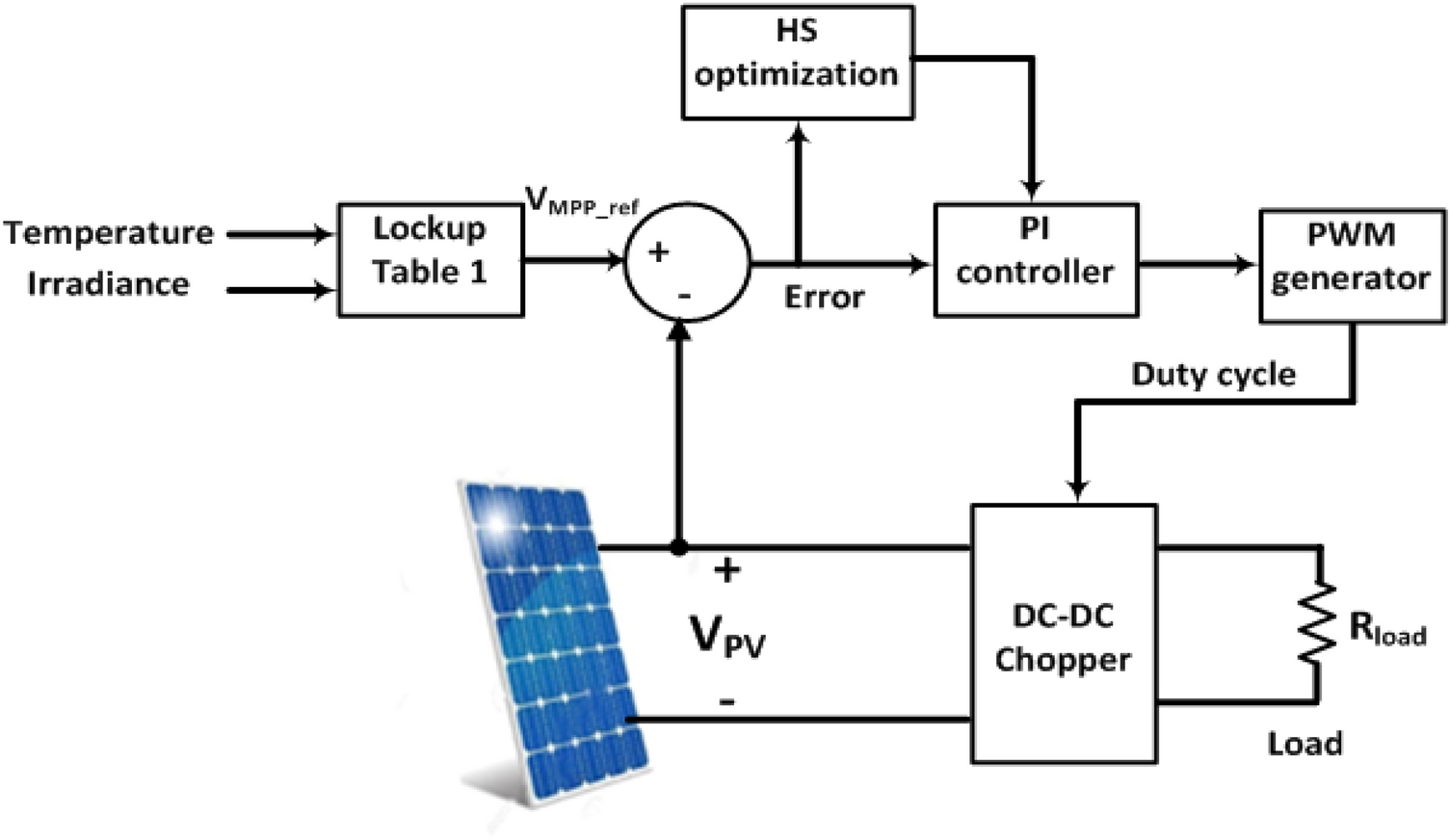 High performance adaptive maximum power point tracking technique for  off-grid photovoltaic systems | Scientific Reports