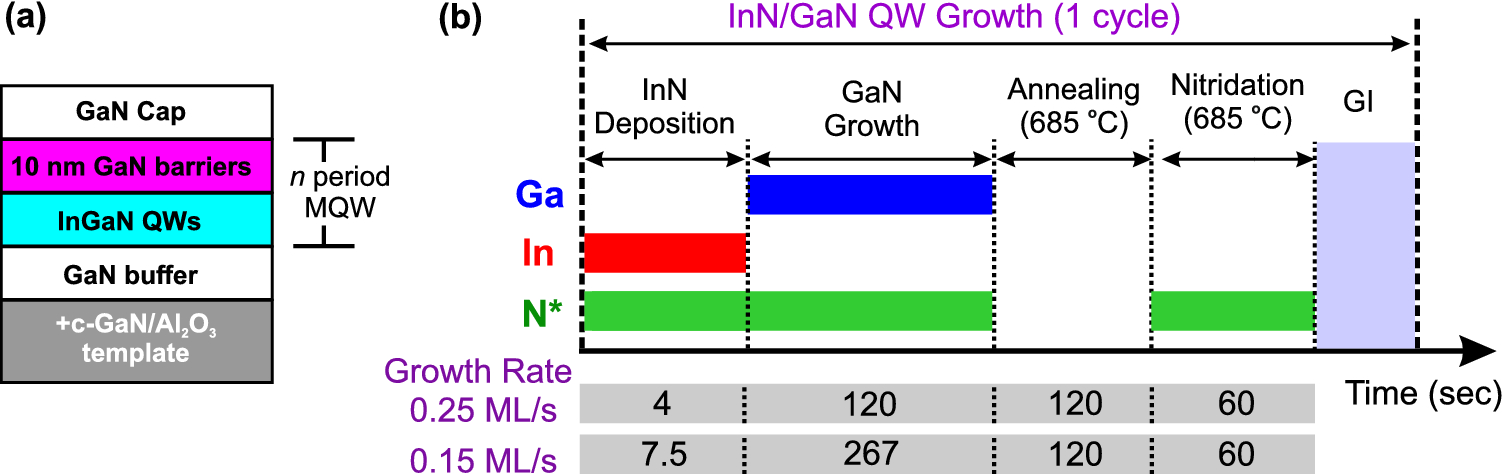 Substitutional synthesis of sub-nanometer InGaN/GaN quantum wells with high  indium content | Scientific Reports