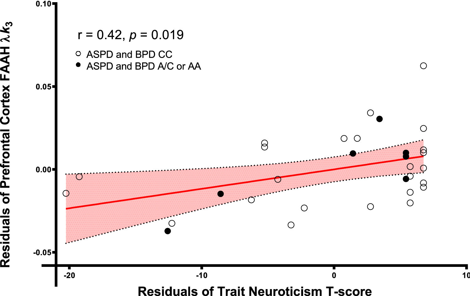 Higher trait neuroticism is associated with greater fatty acid amide  hydrolase binding in borderline and antisocial personality disorders