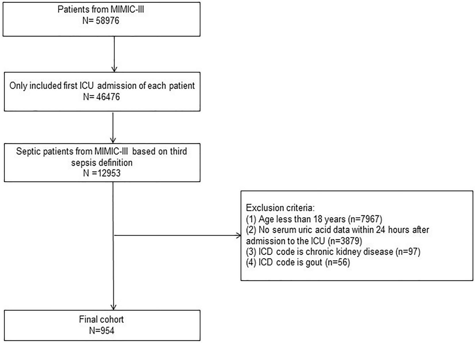 Prognostic Value Of Hyperuricemia For Patients With Sepsis In The Intensive  Care Unit | Scientific Reports
