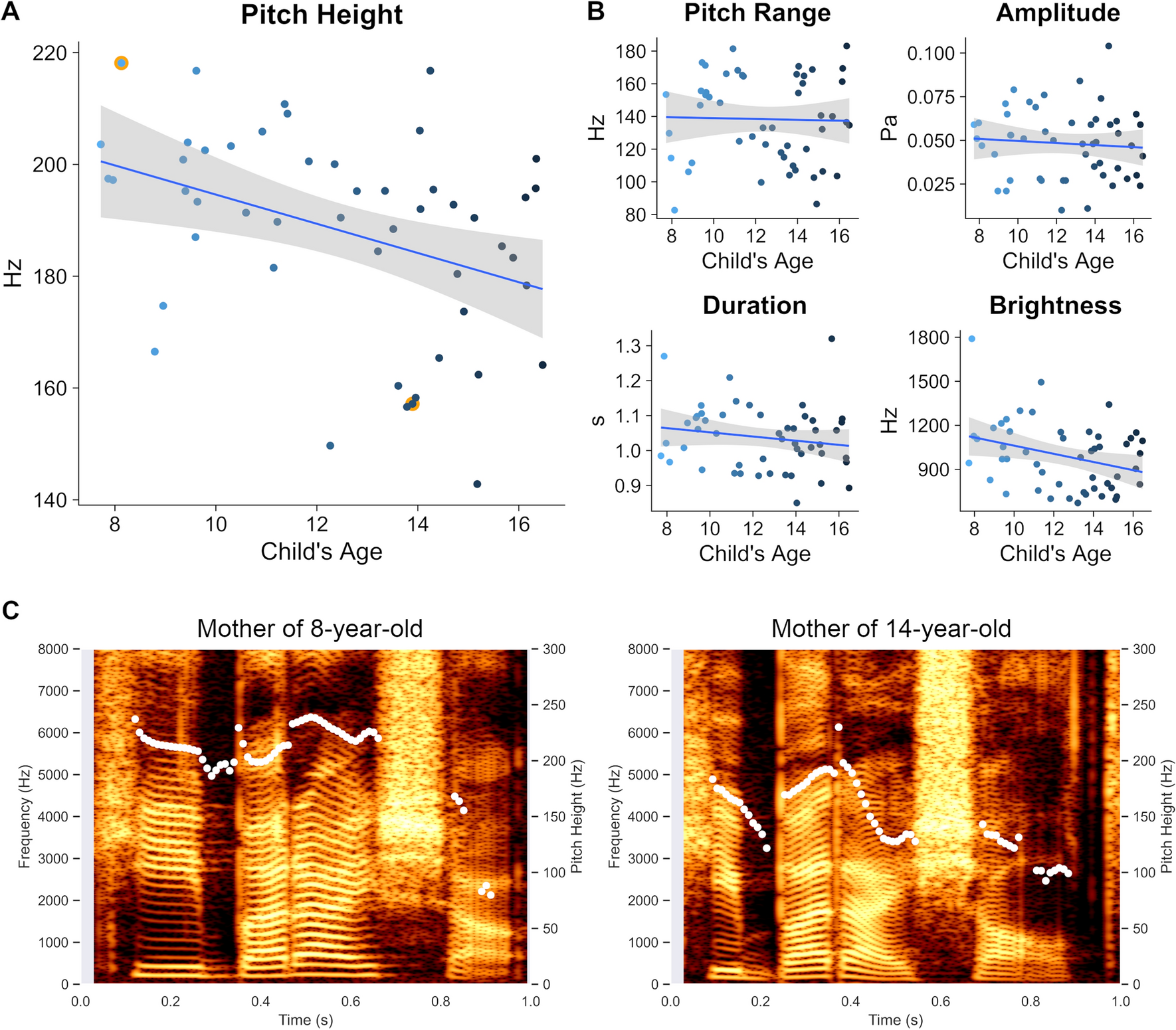Mothers adapt their voice during children's adolescent development |  Scientific Reports