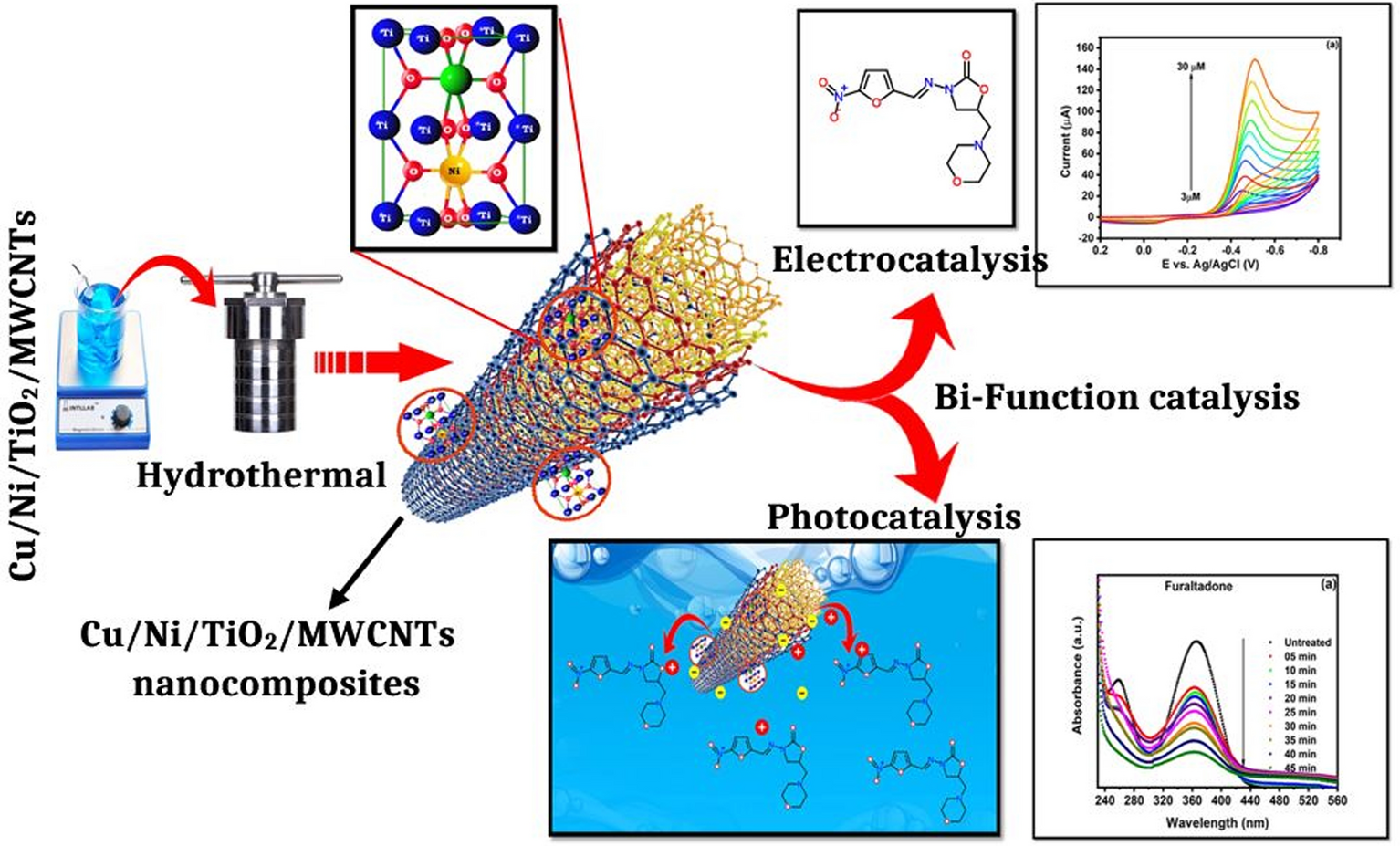 Investigation Of Electrocatalytic And Photocatalytic Ability Of Cu Ni Tio2 Mwcnts Nanocomposites For Detection And Degradation Of Antibiotic Drug Furaltadone Scientific Reports