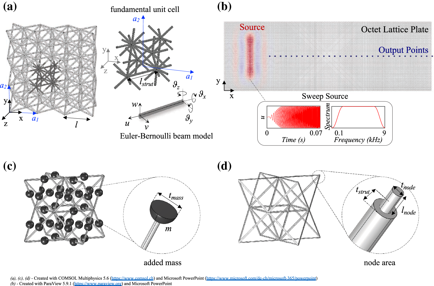 Octet Lattice-Based Plate For Elastic Wave Control | Scientific.