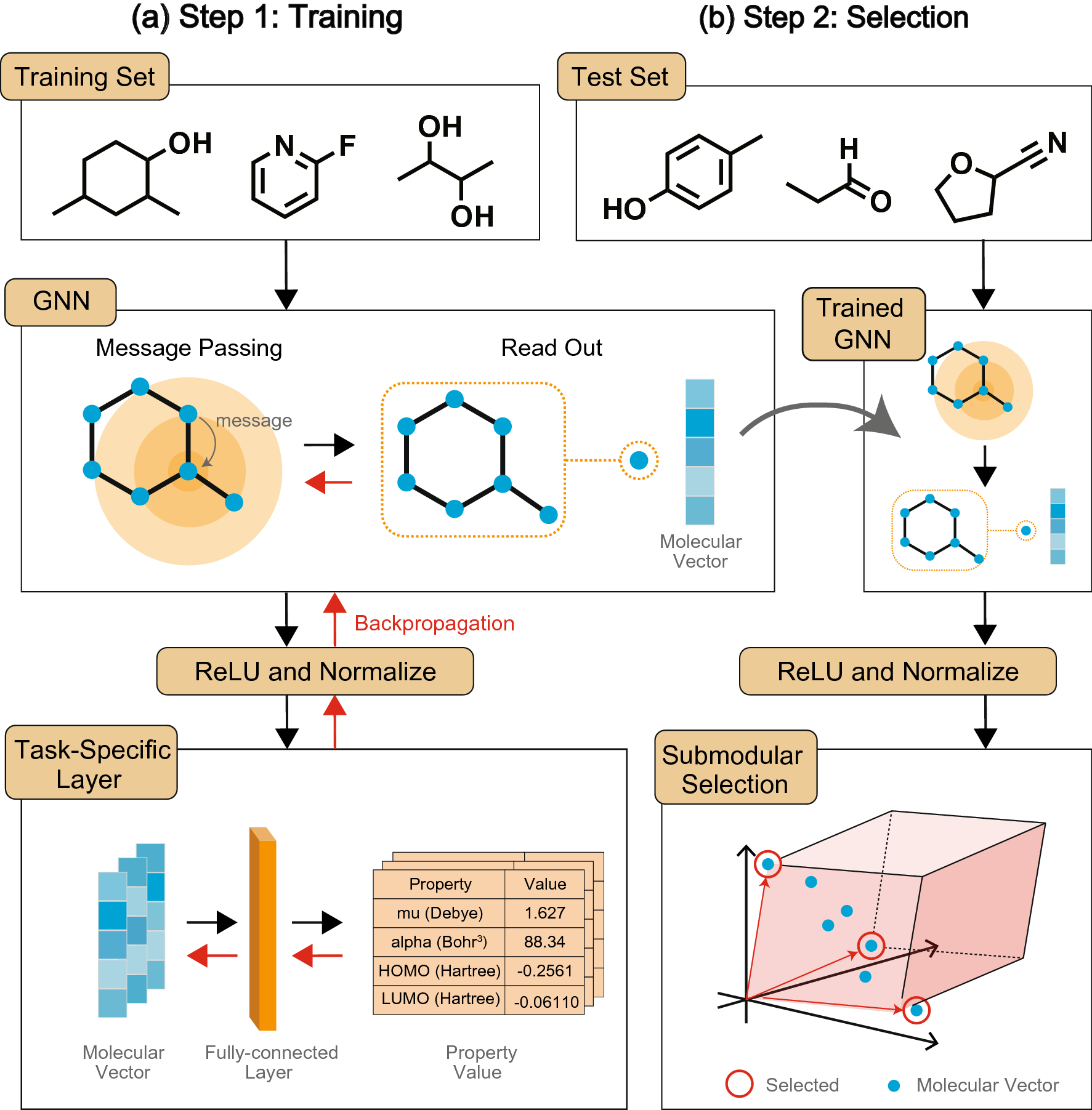 Selecting molecules with diverse structures and properties by maximizing  submodular functions of descriptors learned with graph neural networks |  Scientific Reports