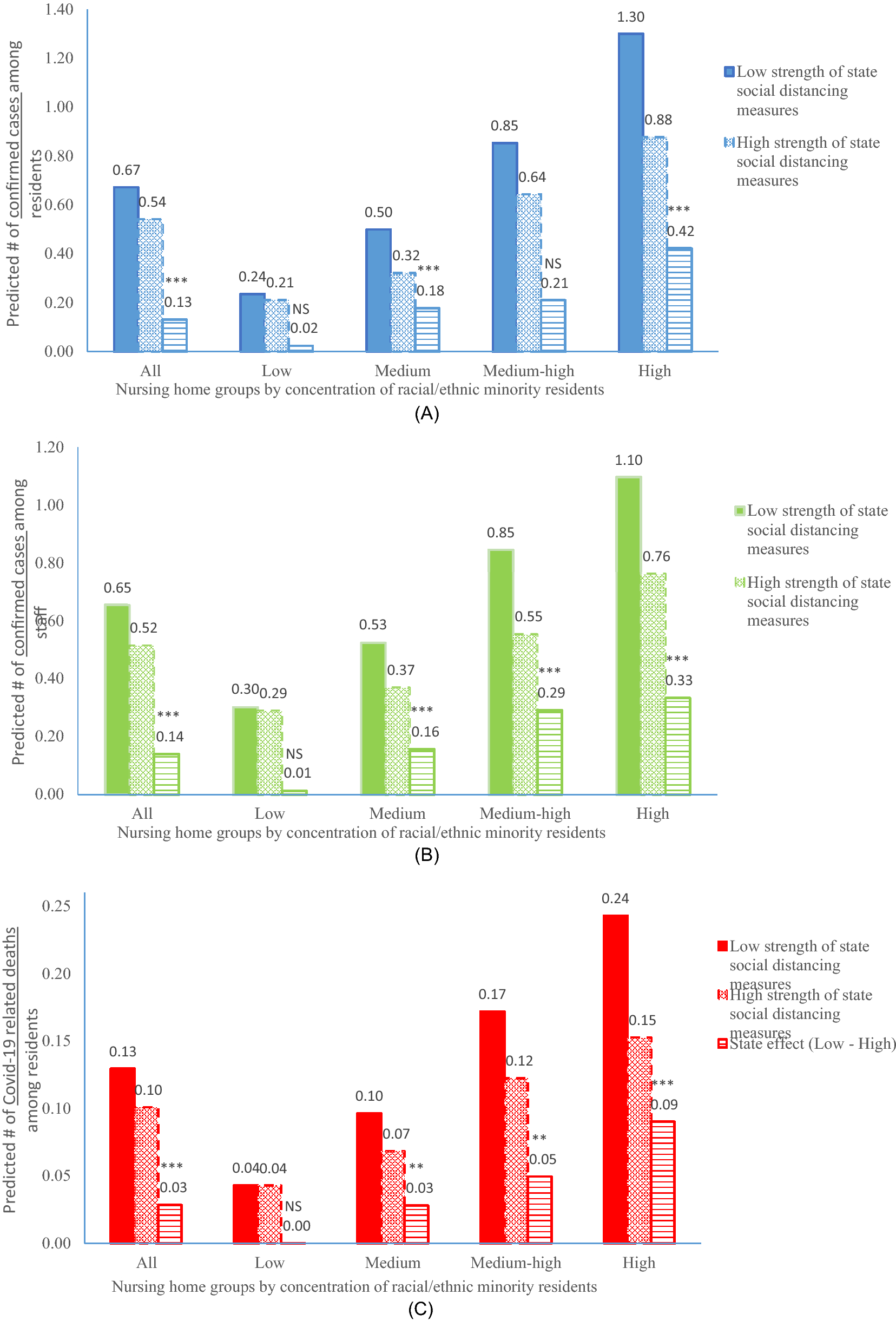 State social distancing restrictions and nursing home outcomes | Scientific  Reports