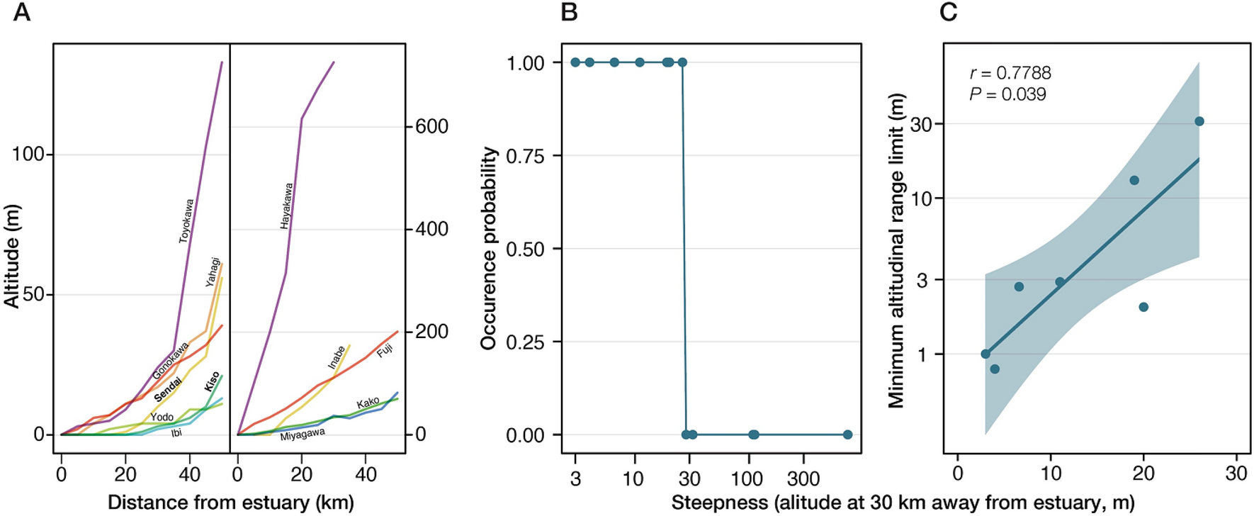 The impact of local genomic properties on the evolutionary fate of genes