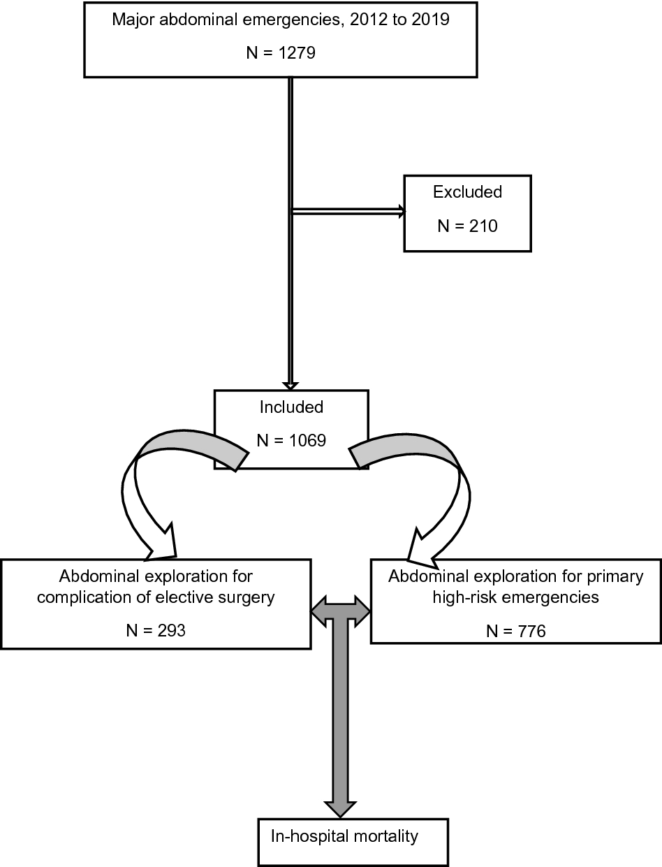 Elective surgery system strengthening: development, measurement, and  validation of the surgical preparedness index across 1632 hospitals in 119  countries - The Lancet