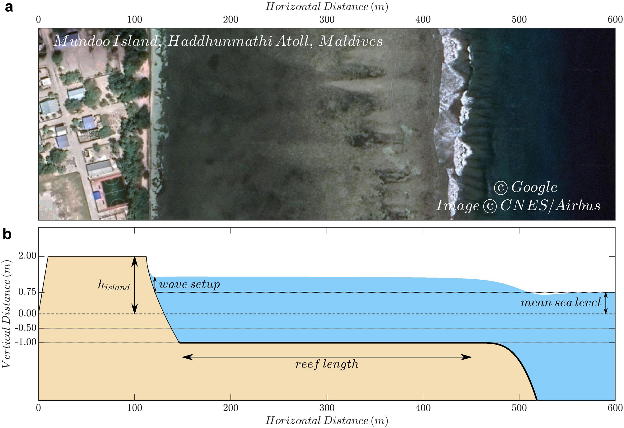 Coastal flooding and mean sea-level rise allowances in atoll island |  Scientific Reports