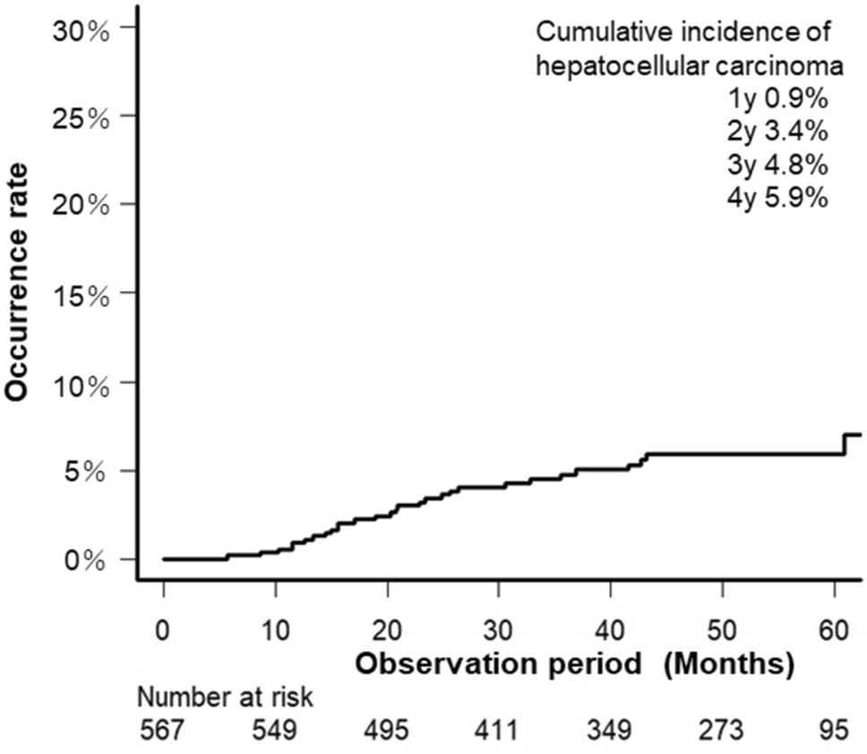 Prediction Of Hepatocellular Carcinoma Using Age And Liver Stiffness On Transient Elastography After Hepatitis C Virus Eradication Scientific Reports