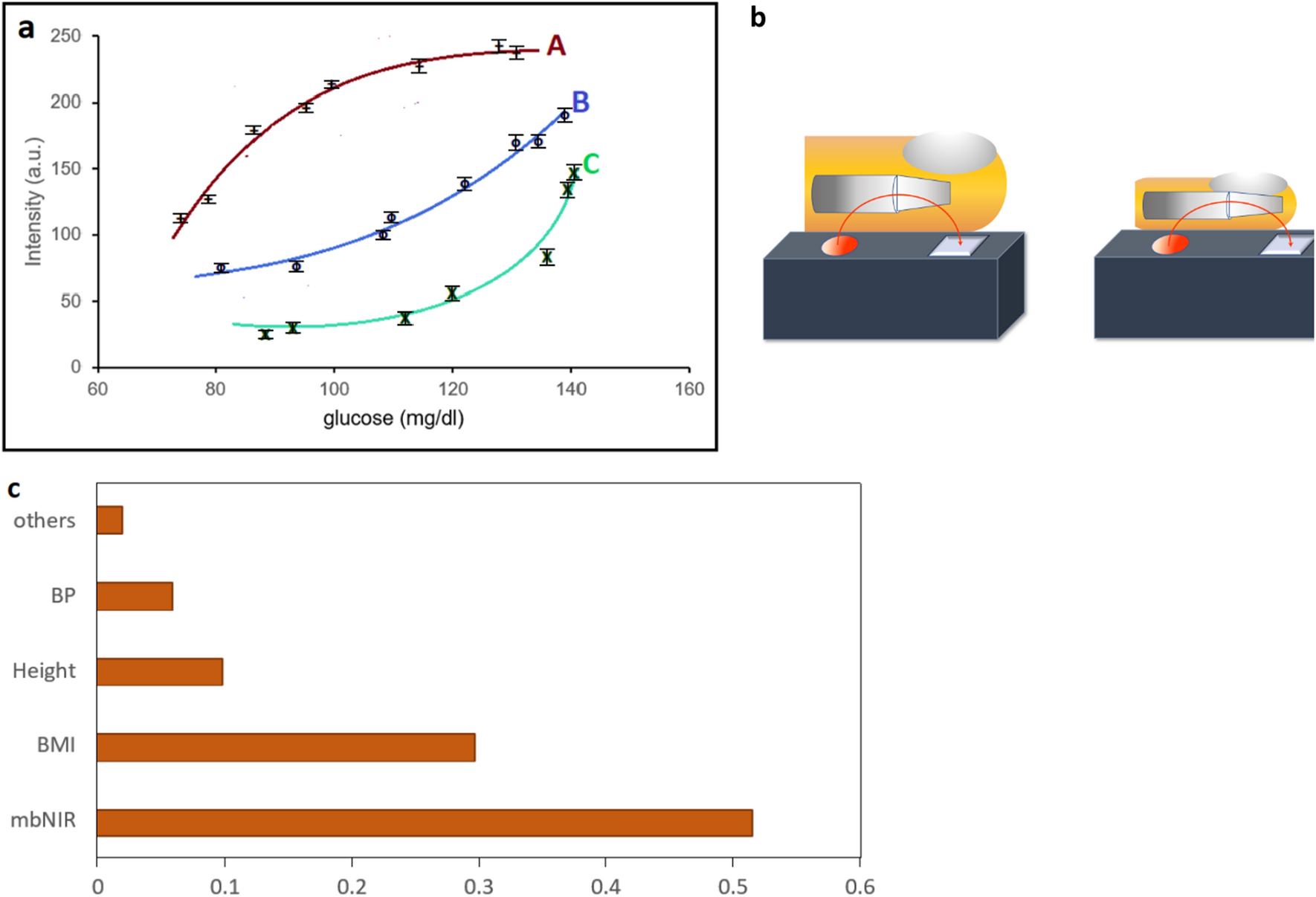 Non-invasively accuracy enhanced blood glucose sensor using shallow dense  neural networks with NIR monitoring and medical features | Scientific  Reports