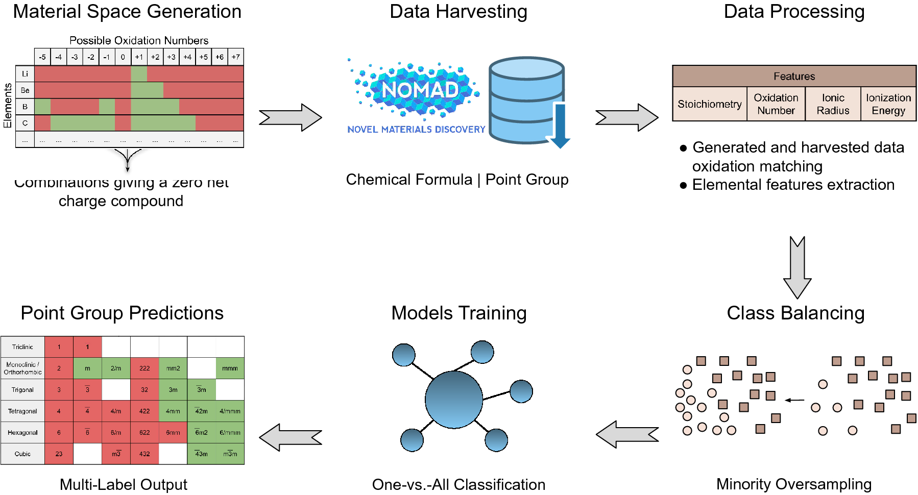 Highly accurate machine learning prediction point groups for ternary from chemical formula | Scientific