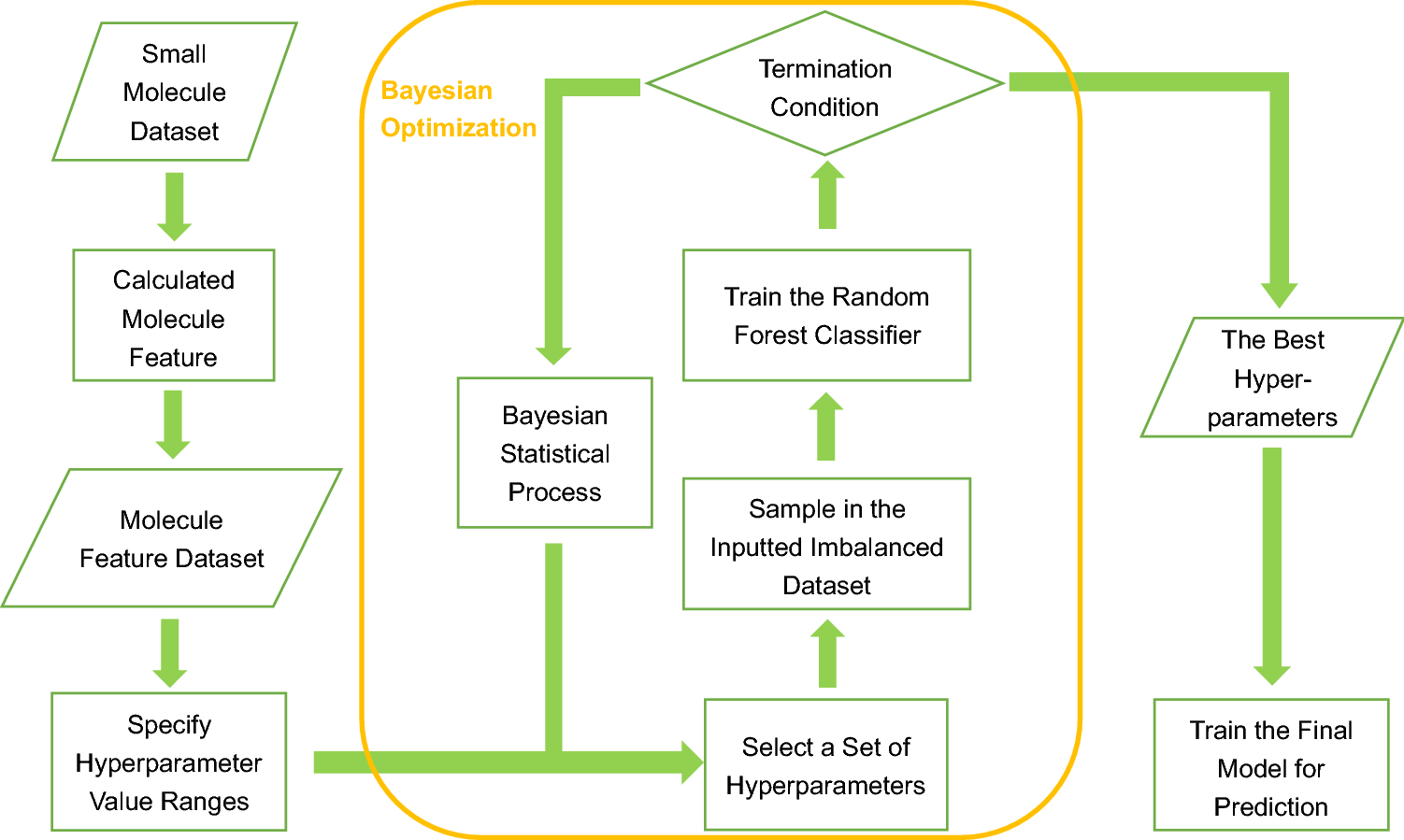 Class imbalance learning with Bayesian optimization applied in drug  discovery | Scientific Reports