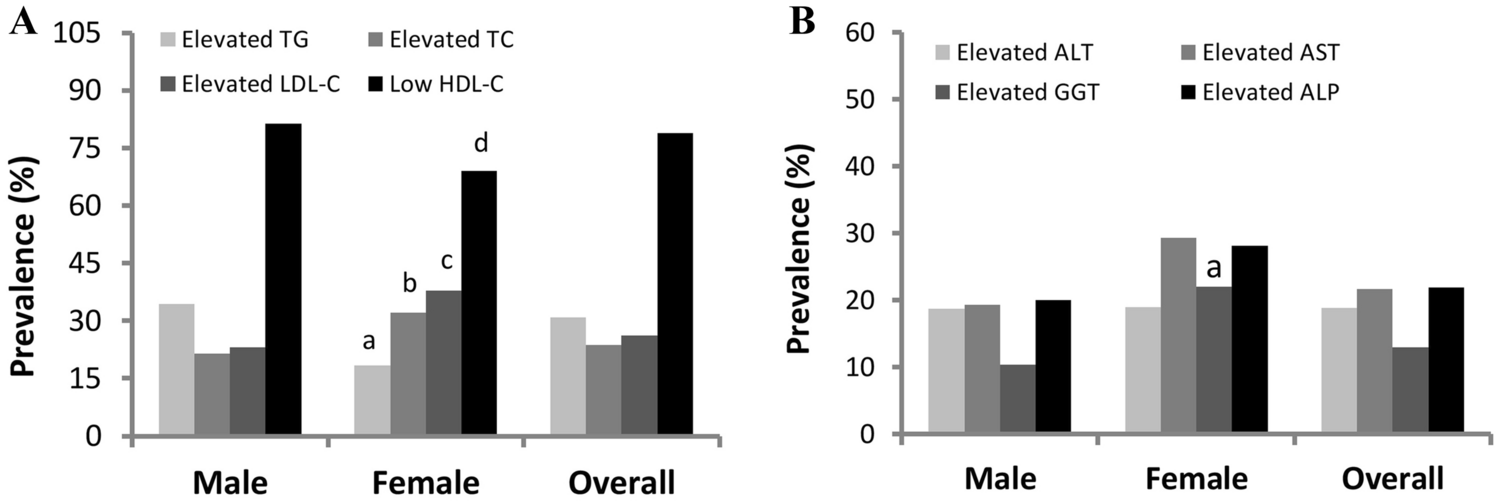 The association between elevated lipid profile and liver enzymes: a study  on Bangladeshi adults | Scientific Reports