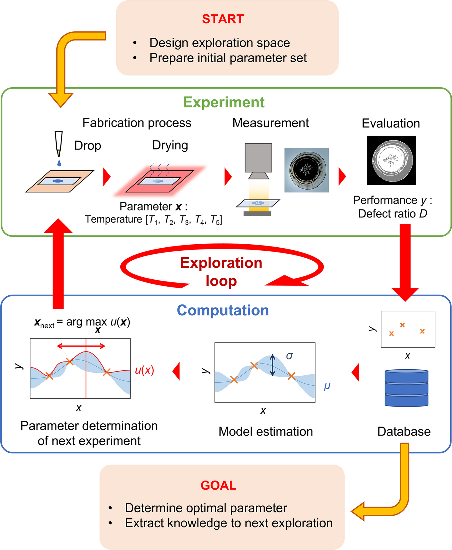 Sample-efficient parameter exploration of the powder film drying process  using experiment-based Bayesian optimization | Scientific Reports