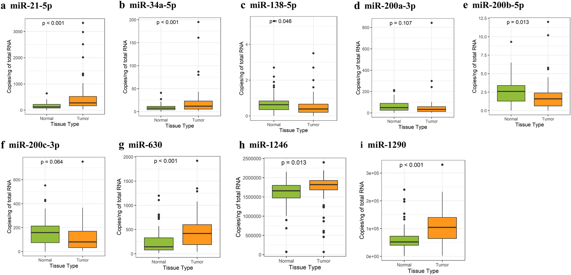 Tissue miR-200c-3p and circulating miR-1290 as potential prognostic  biomarkers for colorectal cancer | Scientific Reports