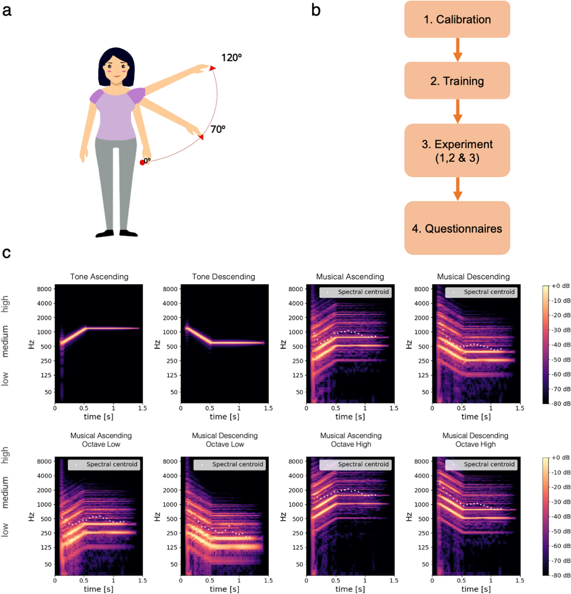 Effects and musical sounds on body-representations when moving sound | Scientific Reports