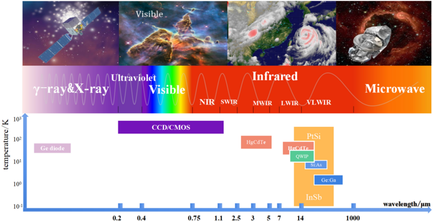 Introduction to Infrared Temperature Sensors