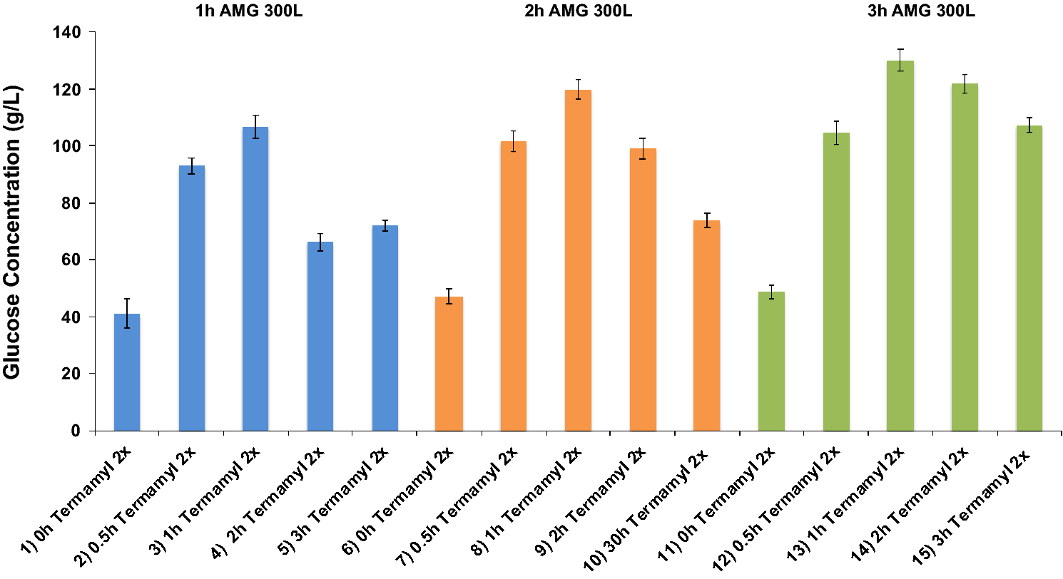 of different strains of Saccharomyces cerevisiae for ethanol production from high-amylopectin BRS rice sativa L.) | Reports
