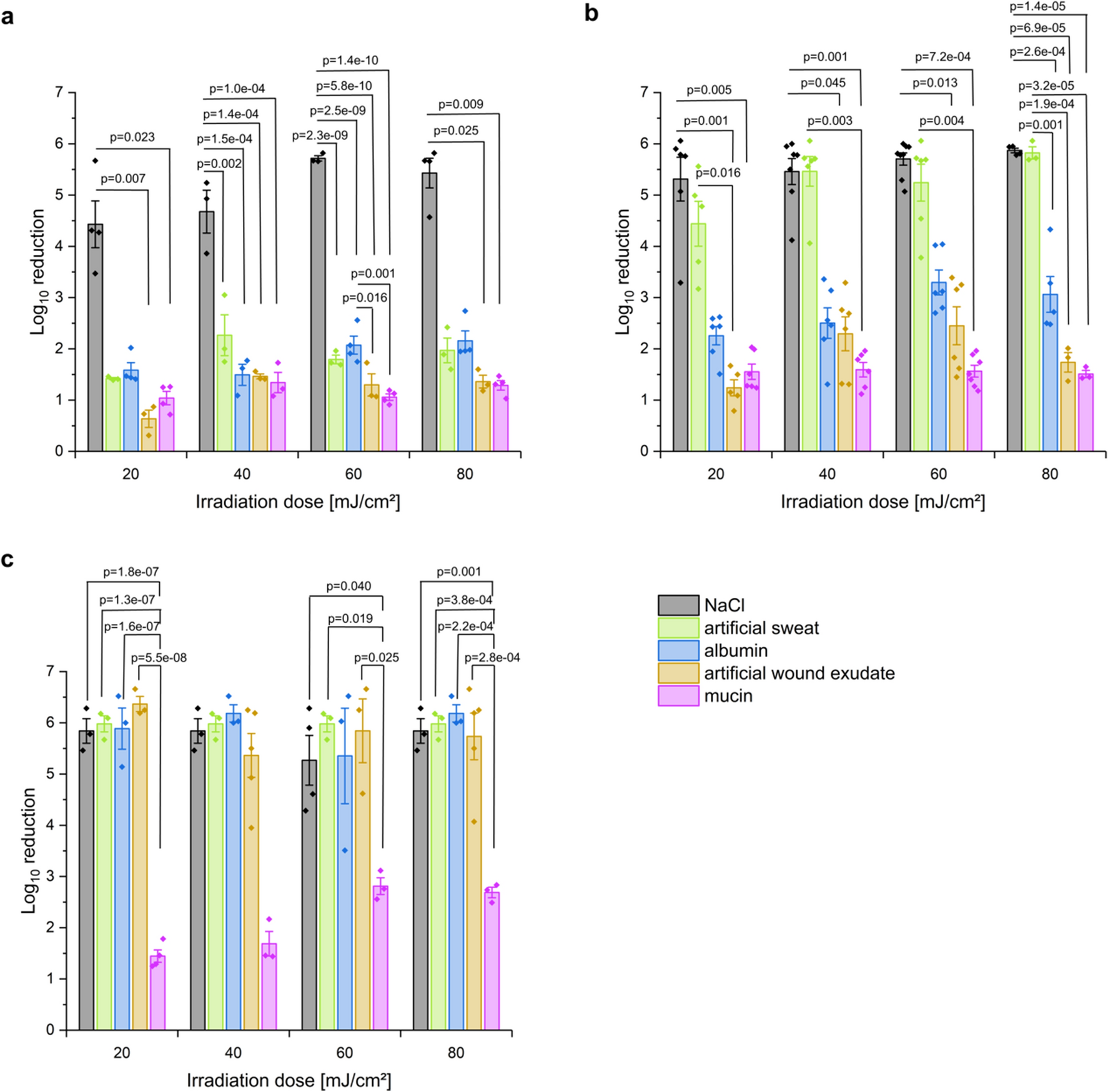 Application of 233 nm far-UVC LEDs for eradication of MRSA and MSSA and  risk assessment on skin models | Scientific Reports