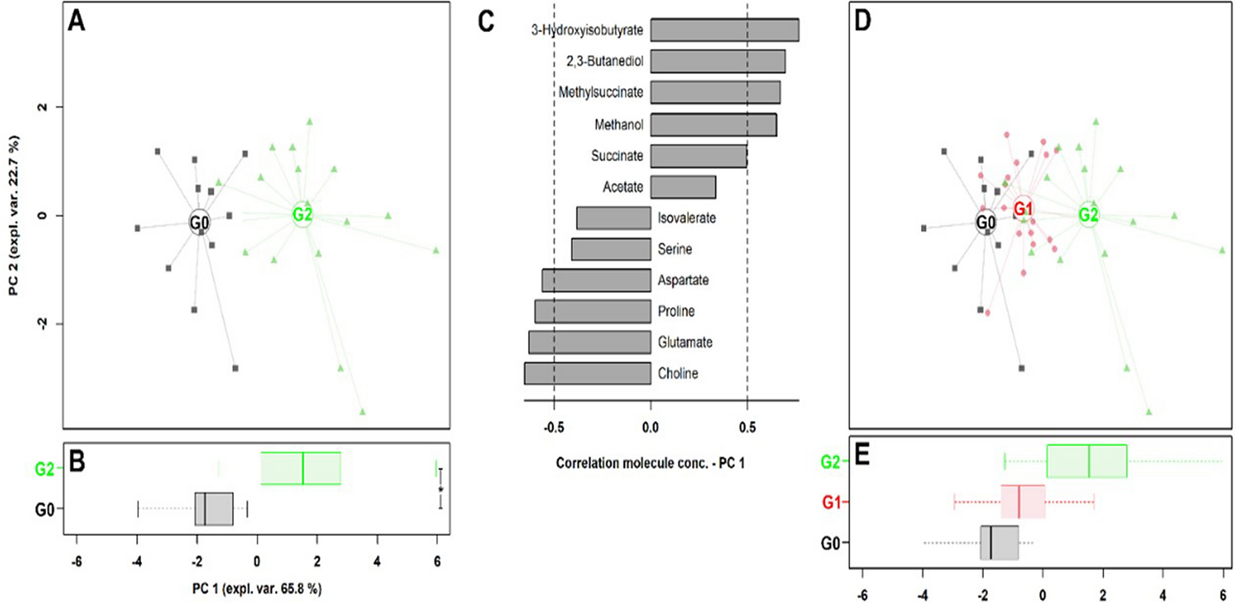 Differences in the serum metabolome profile of dairy cows according to the  BHB concentration revealed by proton nuclear magnetic resonance  spectroscopy (1H-NMR) | Scientific Reports