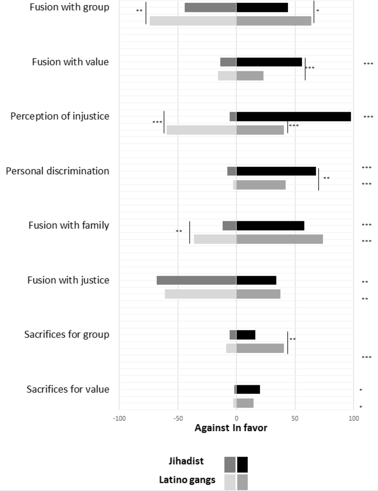 Willingness to sacrifice among convicted Islamist terrorists versus violent  gang members and other criminals | Scientific Reports