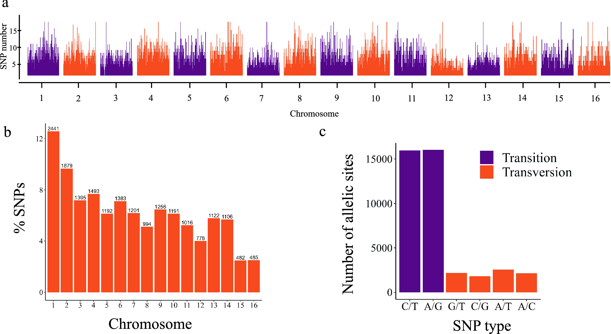 Genome-wide diversity analysis to infer population structure and linkage  disequilibrium among Colombian coconut germplasm | Scientific Reports