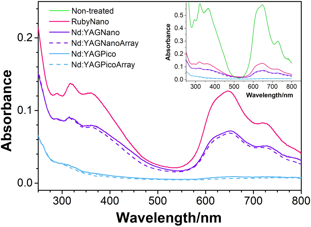 Comparative treatments of a green tattoo ink with Ruby, Nd:YAG nano- and picosecond lasers in normal and array mode