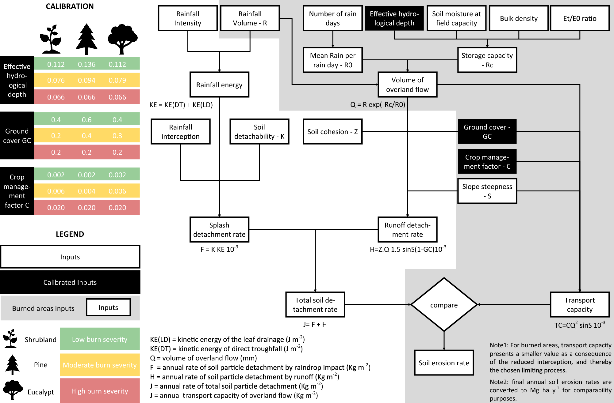 Prediction Validation And Uncertainties Of A Nation Wide Post Fire Soil Erosion Risk Assessment In Portugal Scientific Reports