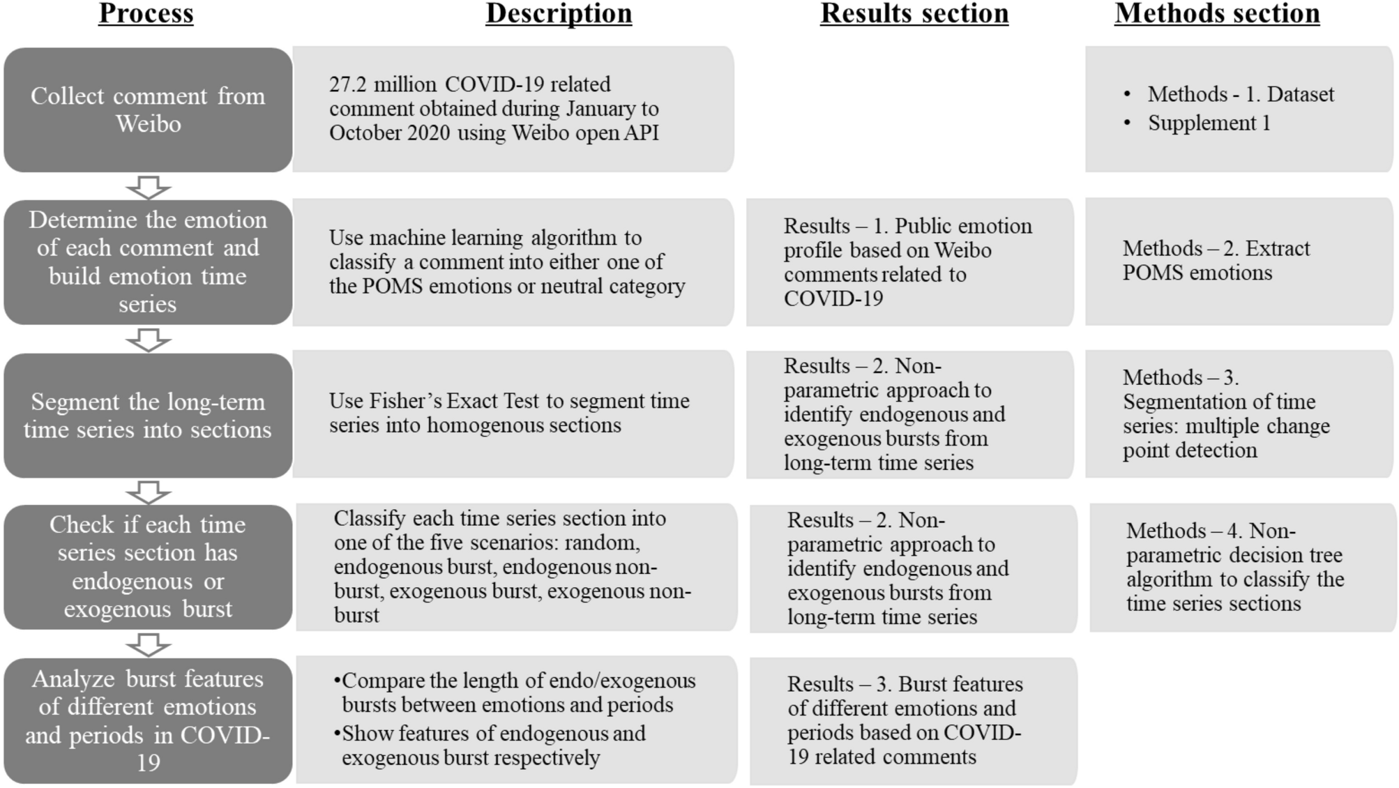 Classification of endogenous and exogenous bursts in collective emotions  based on Weibo comments during COVID-19 | Scientific Reports