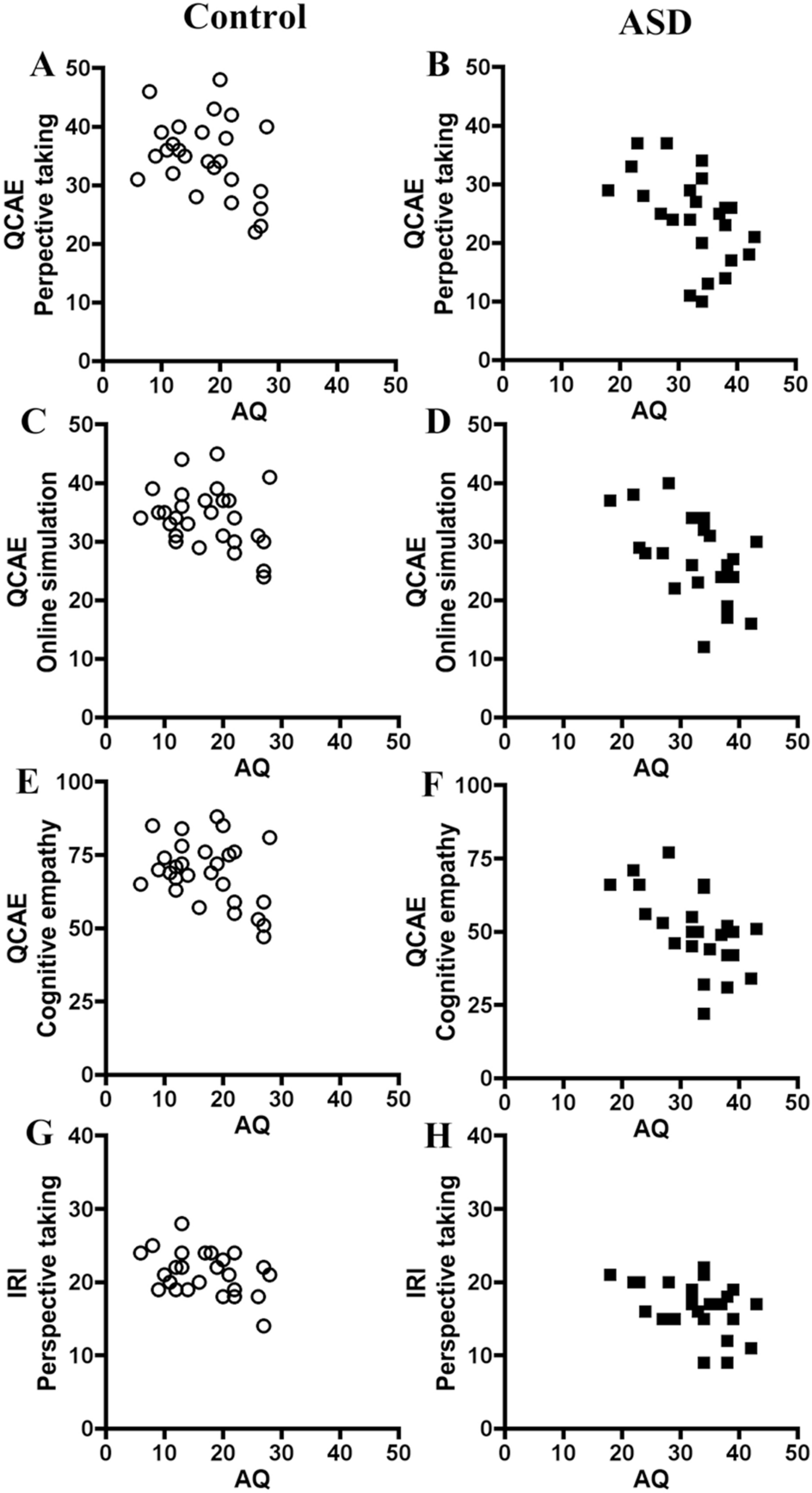 Associations Among Autistic Traits Cognitive And Affective Empathy And Personality Traits In Adults With Autism Spectrum Disorder And No Intellectual Disability Scientific Reports