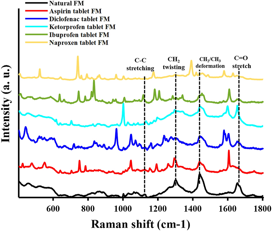 Detection And Identification Of Drug Traces In Latent Fingermarks Using Raman Spectroscopy Scientific Reports