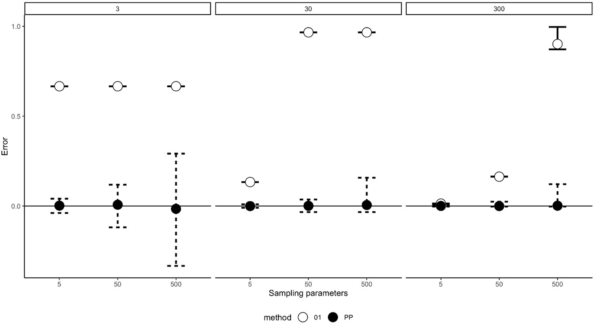 A simulated comparison of behavioural observation sampling methods | Scientific Reports A simulated comparison of behavioural observation sampling methods | Scientific Reports