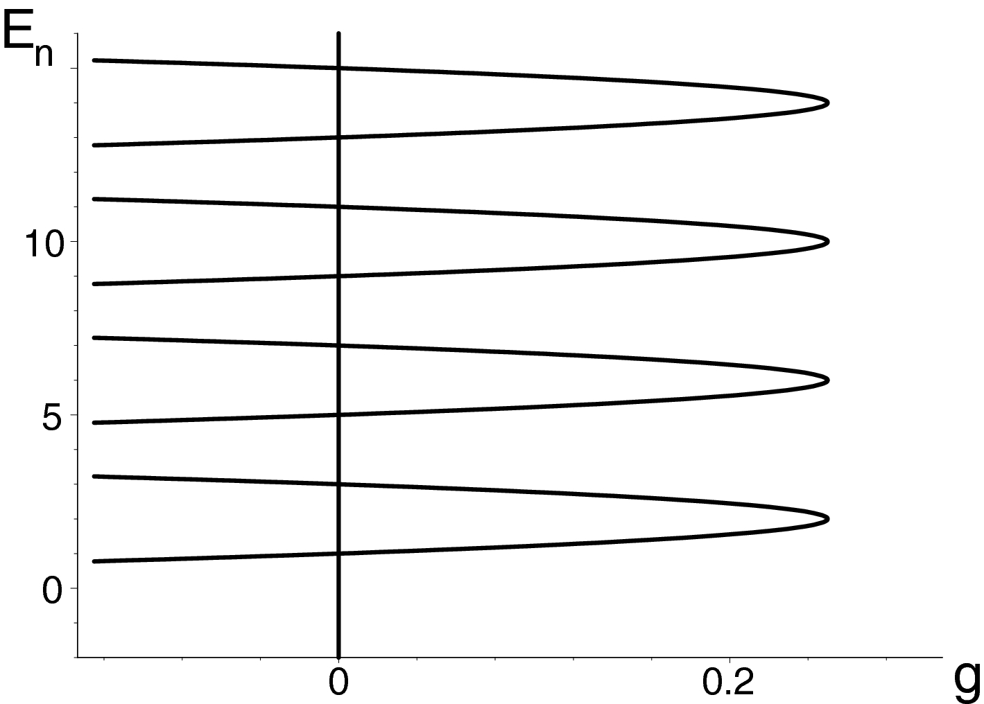 Confluences of exceptional points and a systematic classification of quantum  catastrophes | Scientific Reports