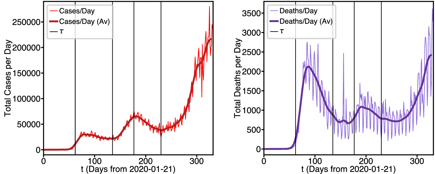 Forecasting and modeling of the COVID-19 pandemic in the USA with a timed  intervention model | Scientific Reports