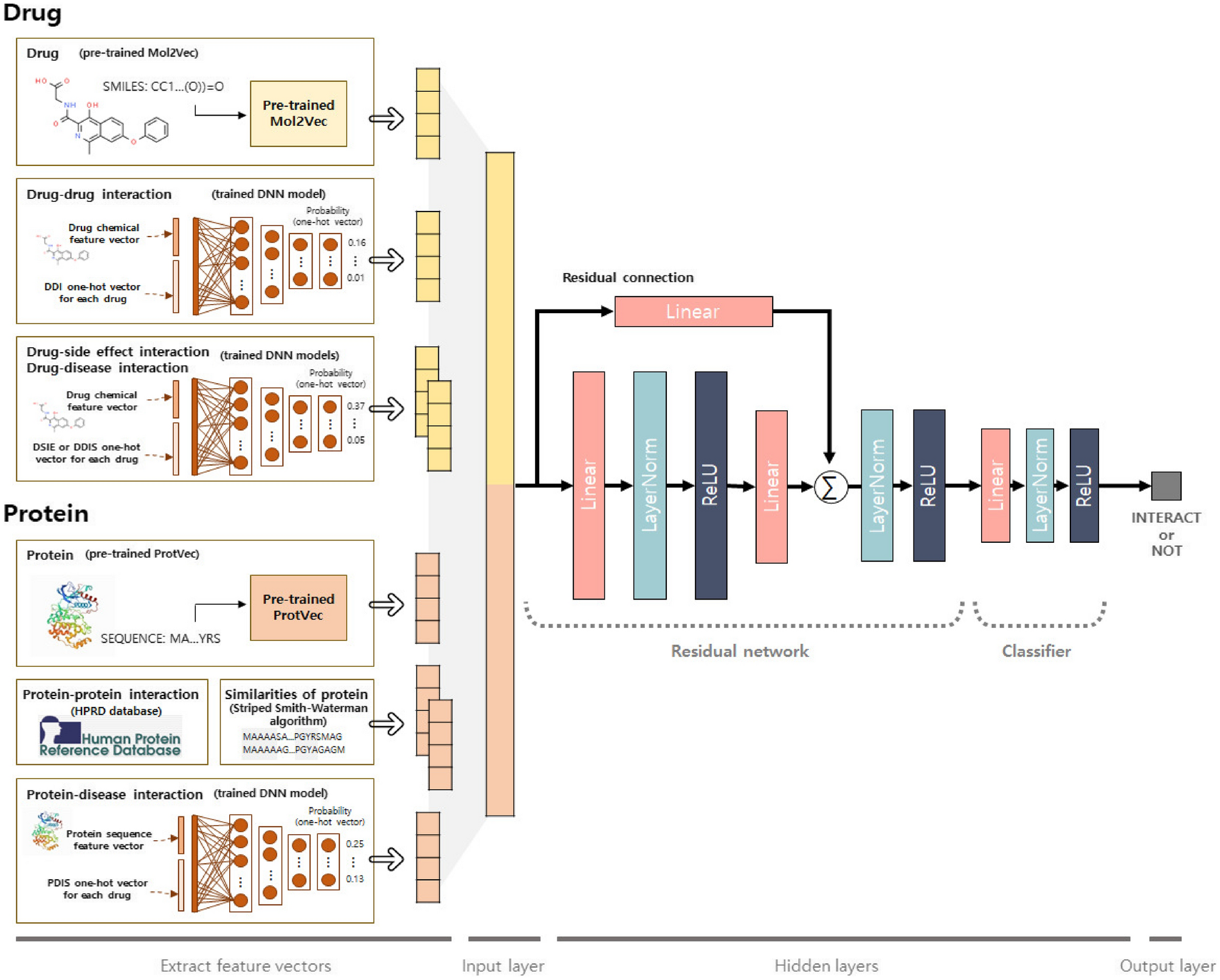HIDTI: integration of heterogeneous information to predict drug-target  interactions | Scientific Reports