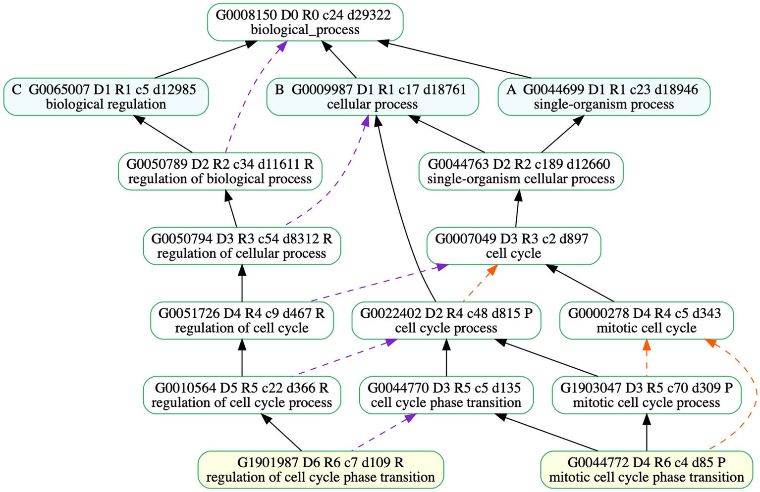 GOntoSim: a semantic similarity measure based on LCA and common descendants  | Scientific Reports